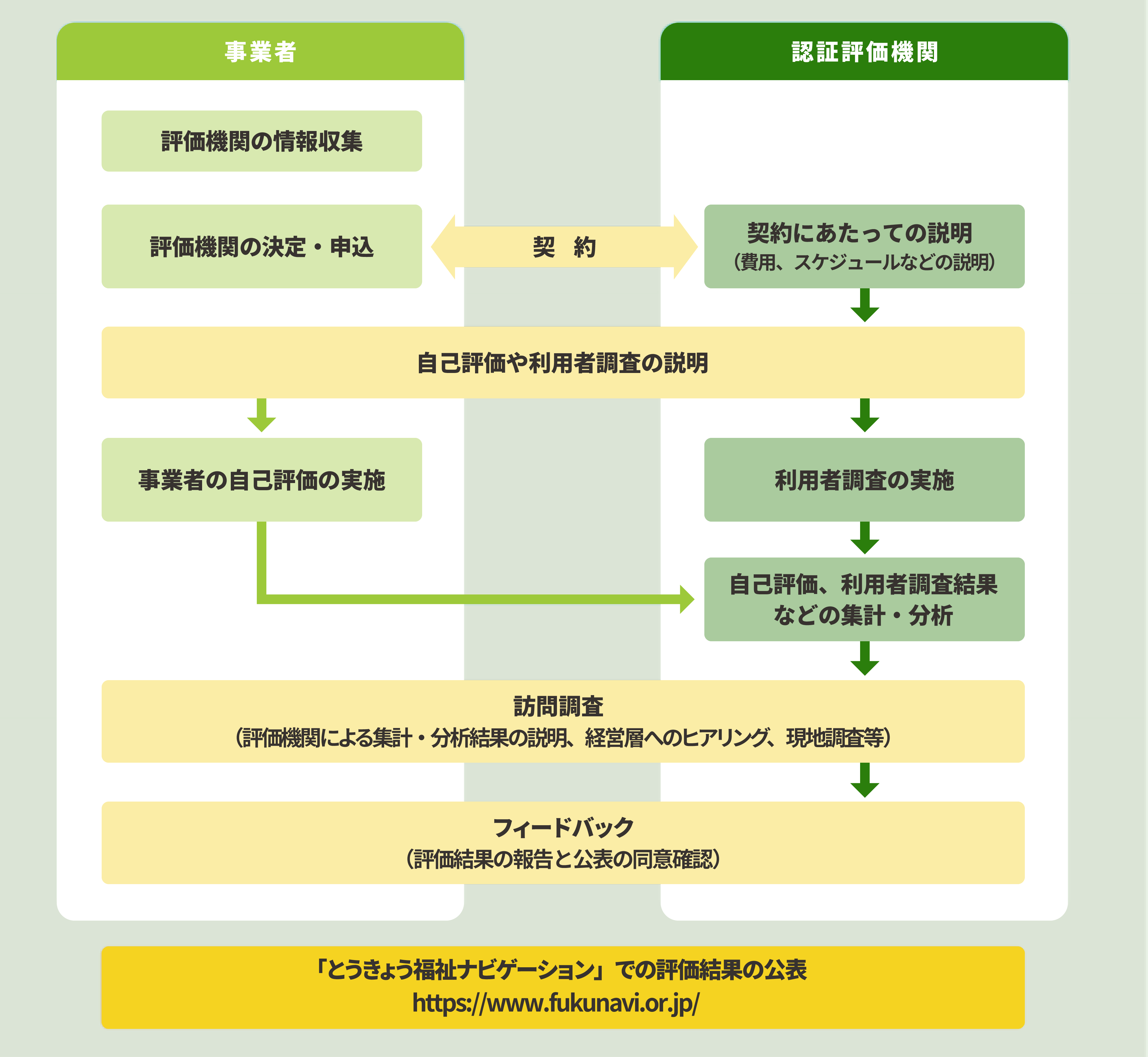 第三者評価の流れ